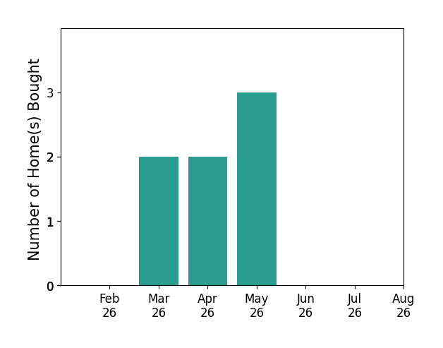 Doug Owen helped buy 2 homes in March 2026, 2 homes in April 2026, 3 homes in May 2026, for a total of 7 homes.