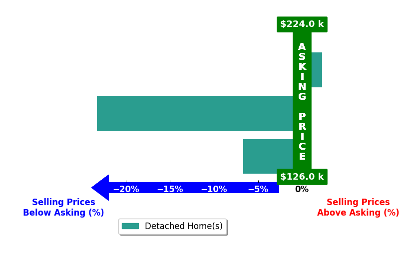 John Guida's purchased homes closed 9.2% below asking on average, with 1 homes above, 2 below, and 0 at asking price.