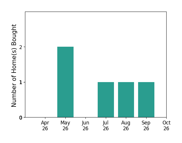 Bar chart of total home sales by Paul Gallagher over the past 6 months