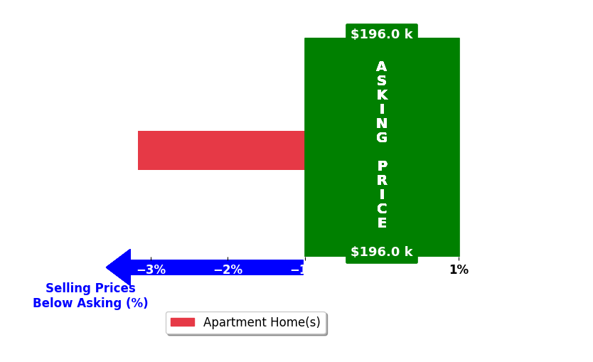 Ian Dzugan's purchased homes closed 3.2% below asking on average, with 0 homes above, 1 below, and 0 at asking price.