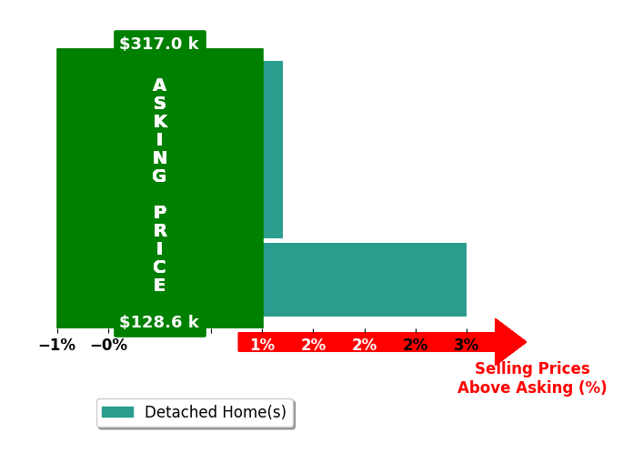 Tammy Adkins's purchased homes closed 1.1% above asking on average, with 1 homes above, 0 below, and 2 at asking price.