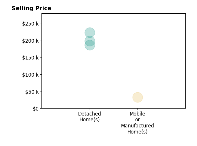 Amanda S Wilson's purchased homes include mobile or manufactured homes at $32K, detached homes from $186K to $222K.