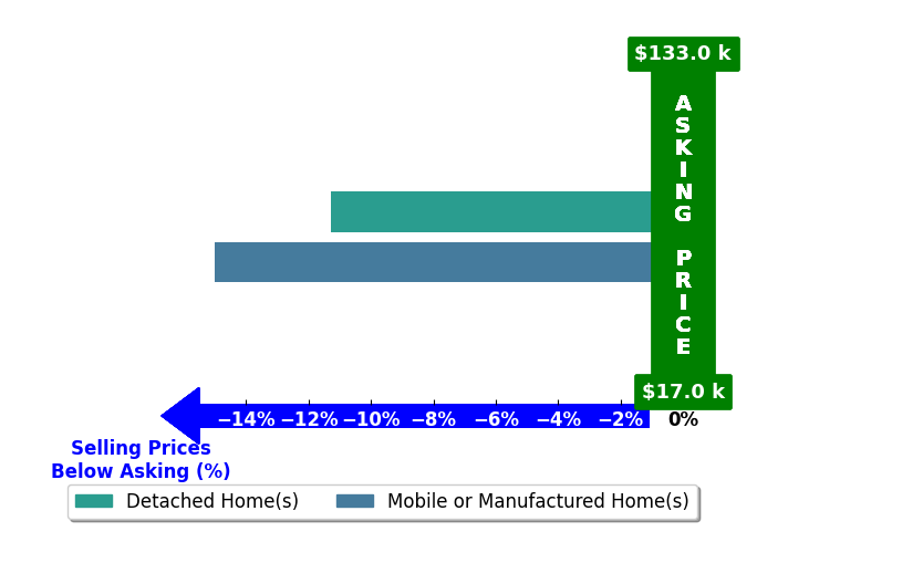 Maria BuckalewSommers's purchased homes closed 13.1% below asking on average, with 0 homes above, 2 below, and 0 at asking price.