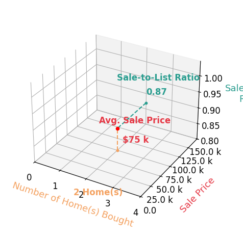 Maria BuckalewSommers helped buy 2 homes with an average sale price of $75K and an average sale-to-list ratio of 86.9%.