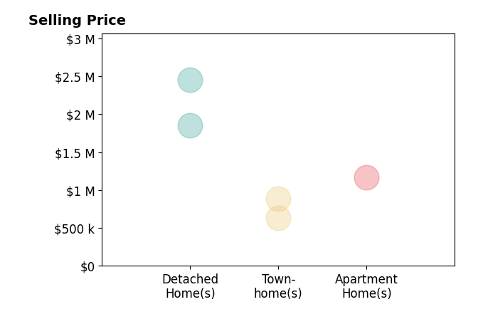 Rob Carney's purchased homes include townhomes from $630K to $889K, detached homes from $1.9M to $2.5M, apartment homes at $1.2M.