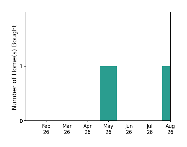 Flavia Parker helped buy 1 home in May 2026, 1 home in August 2026, for a total of 2 homes.