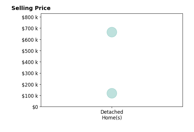 Flavia Parker's purchased homes include detached homes from $120K to $664K.