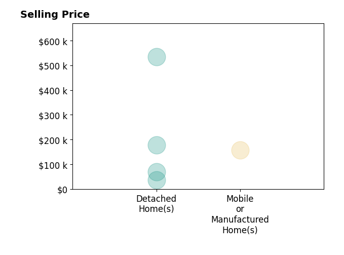 Tonia Hayden's purchased homes include detached homes from $37K to $535K, mobile or manufactured homes at $158K.