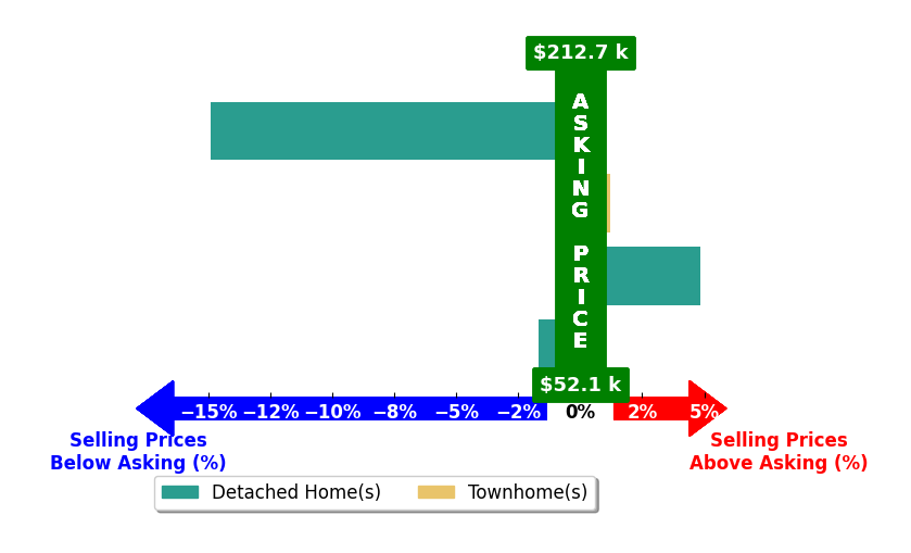 Dakota Oquinn's purchased homes closed 3.0% below asking on average, with 1 homes above, 2 below, and 1 at asking price.