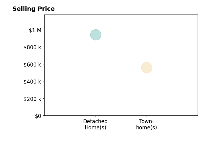Histogram of home sales price ranges for Rob Chamberlain