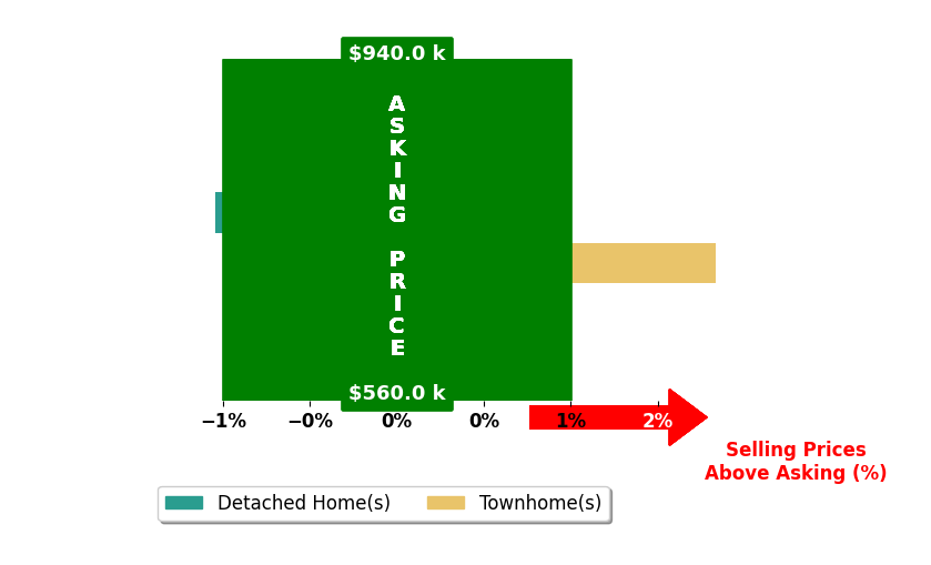 Bar chart comparing asking price vs selling price for Rob Chamberlain