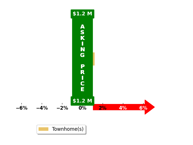 Kasey Trdic's purchased homes closed 0.8% above asking on average, with 0 homes above, 0 below, and 1 at asking price.