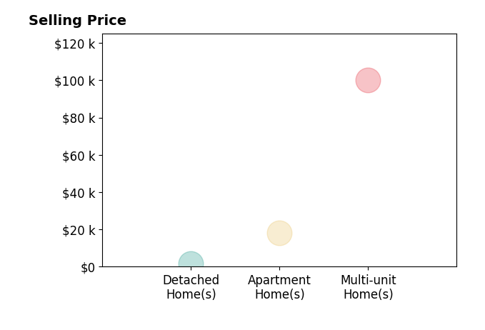 Charisse Green's purchased homes include apartment homes at $18K, detached homes at $2K, multi-unit homes at $100K.
