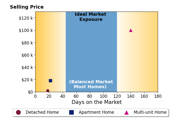 Charisse Green's purchased homes were on the market for an average of 60 days, ranging from 18 to 140 days, with an average sale price of $40K.