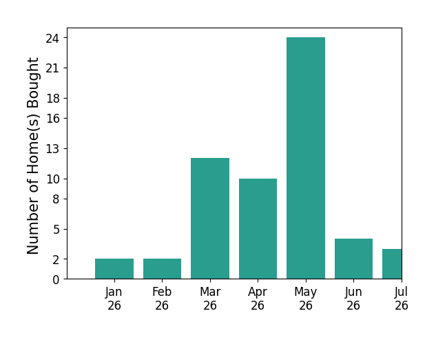 Bar chart of total home sales by MATTHEW BERKIS over the past 12 months