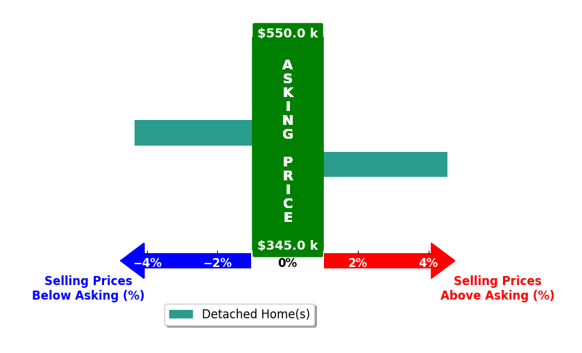 KRISTA FIELDS's purchased homes closed 0.1% above asking on average, with 1 homes above, 1 below, and 0 at asking price.