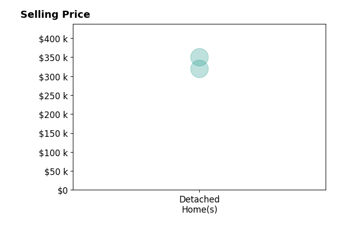 Maurie Hornsby's purchased homes include detached homes from $320K to $350K.