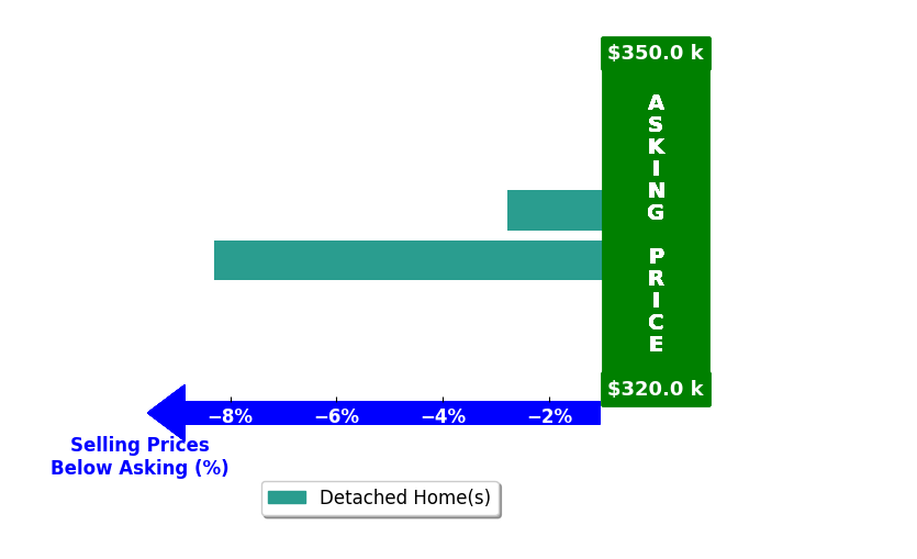 Maurie Hornsby's purchased homes closed 5.5% below asking on average, with 0 homes above, 2 below, and 0 at asking price.