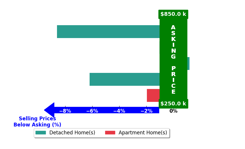 Feruza Fuzalova's purchased homes closed 3.7% below asking on average, with 0 homes above, 4 below, and 1 at asking price.