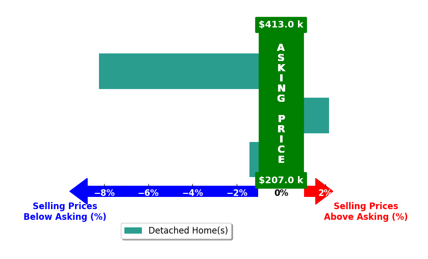Tim Chupka's purchased homes closed 2.5% below asking on average, with 1 homes above, 2 below, and 0 at asking price.