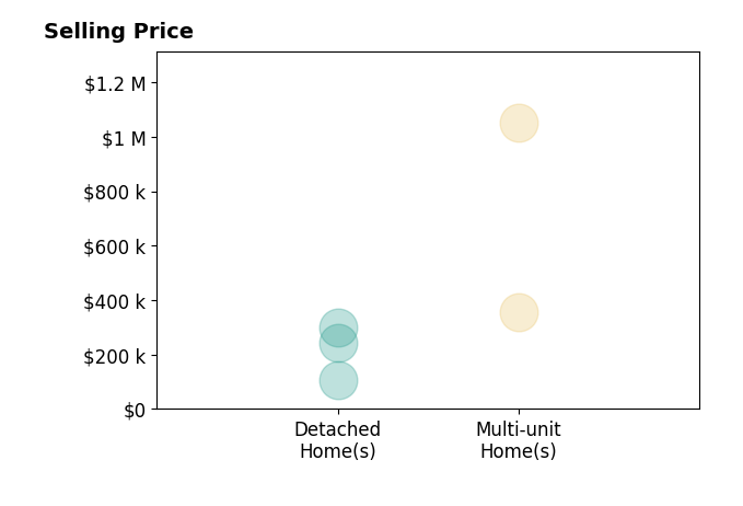 Histogram of home sales price ranges for Steve Carpenter