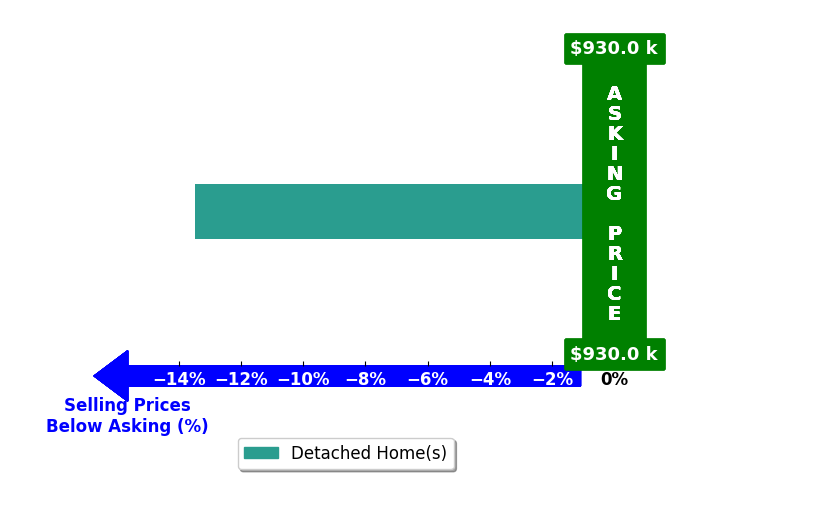 Bar chart comparing asking price vs selling price for Karen Breeding