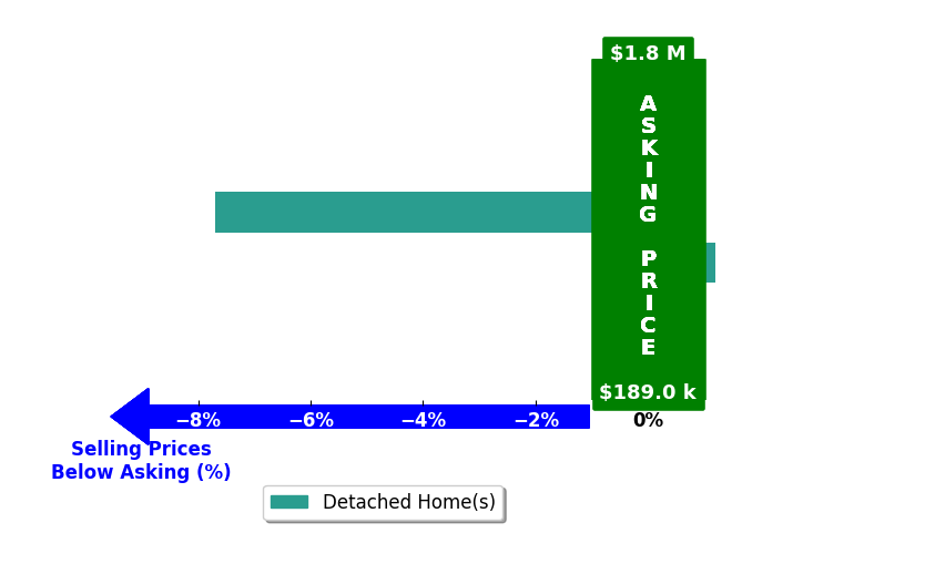 Bar chart comparing asking price vs selling price for Richie Burgess