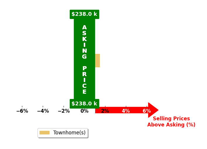 Katherine Rhule's purchased homes closed 1.5% above asking on average, with 1 homes above, 0 below, and 0 at asking price.