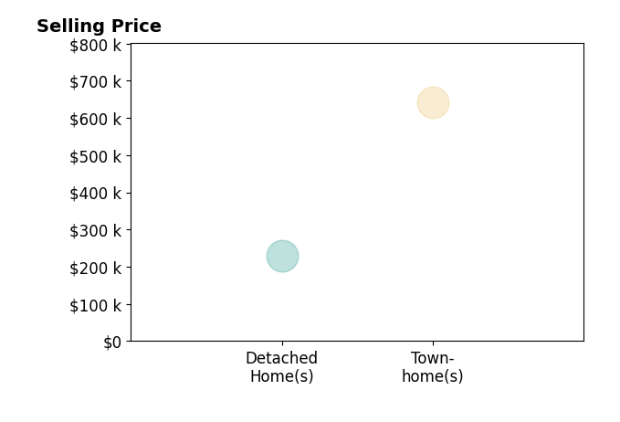 Susan Titus's purchased homes include townhomes at $641K, detached homes at $229K.