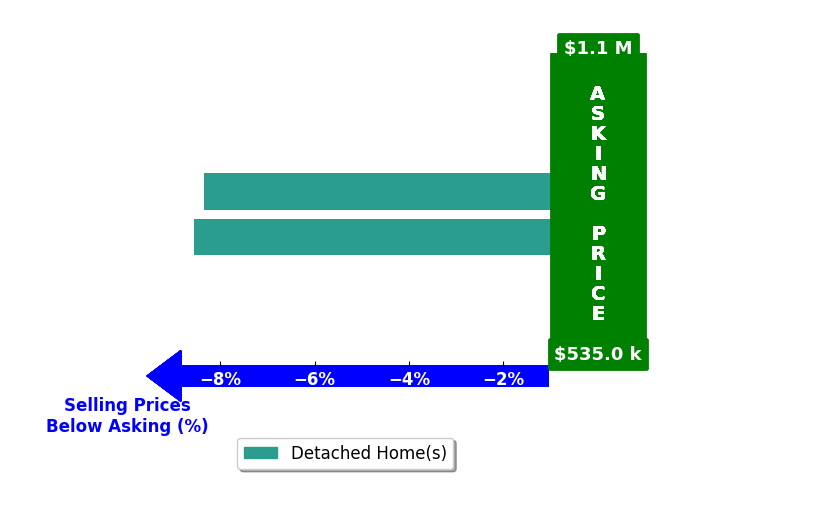 Kevin Kuykendall's purchased homes closed 8.4% below asking on average, with 0 homes above, 2 below, and 0 at asking price.