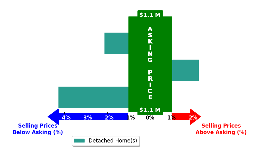 alice riviere's purchased homes closed 1.4% below asking on average, with 1 homes above, 2 below, and 0 at asking price.