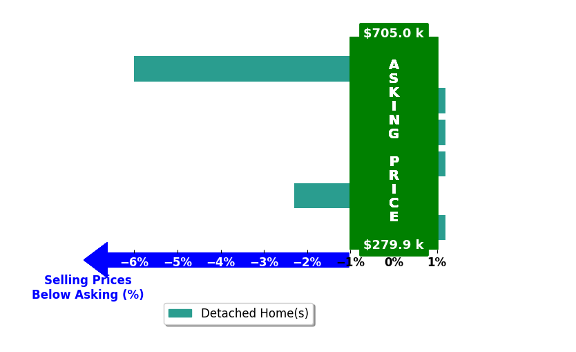 Bar chart comparing asking price vs selling price for April Caldwell