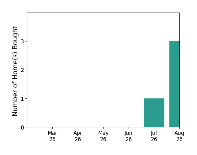 Hilary Scott helped buy 1 home in February 2026, for a total of 1 homes.