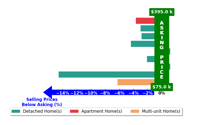Nikki Miller's purchased homes closed 4.1% below asking on average, with 0 homes above, 7 below, and 2 at asking price.