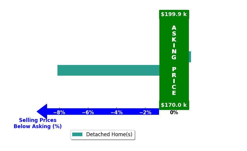 Bar chart comparing asking price vs selling price for Ryan Frederick