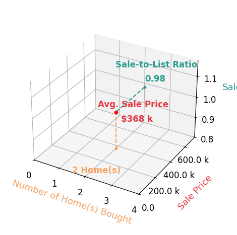 Jillian NeffPatel helped buy 2 homes with an average sale price of $368K and an average sale-to-list ratio of 97.9%.