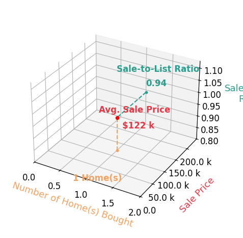 Tommy Bozeman helped buy 1 homes with an average sale price of $122K and an average sale-to-list ratio of 94.3%.