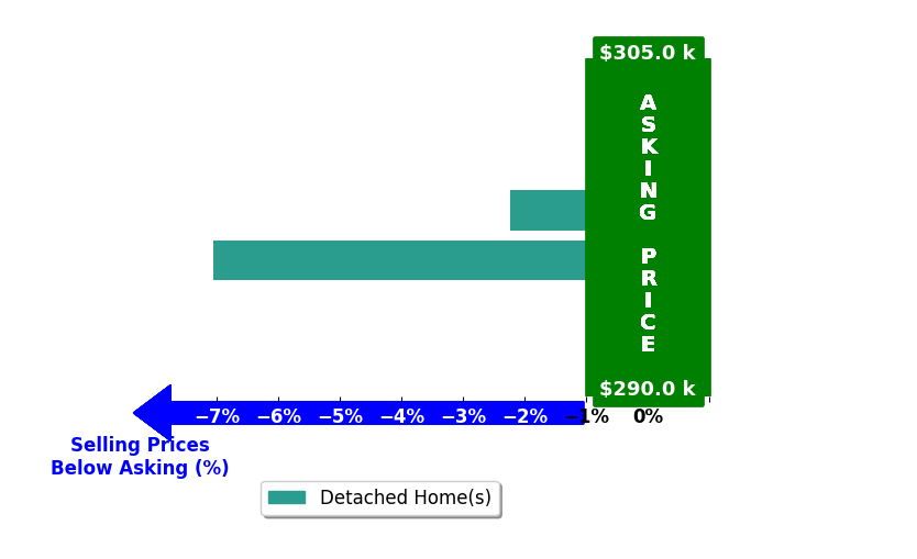 Bar chart comparing asking price vs selling price for Amanda Hoskins