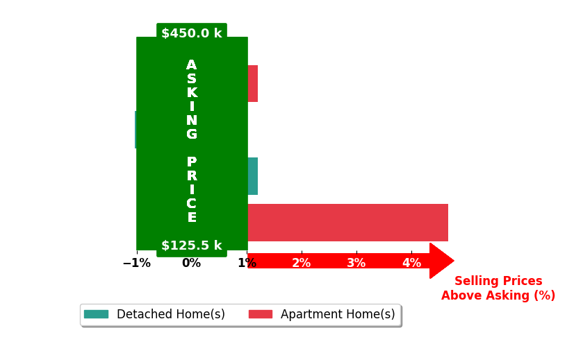 Maureen Zamarelli's purchased homes closed 1.2% above asking on average, with 2 homes above, 1 below, and 1 at asking price.