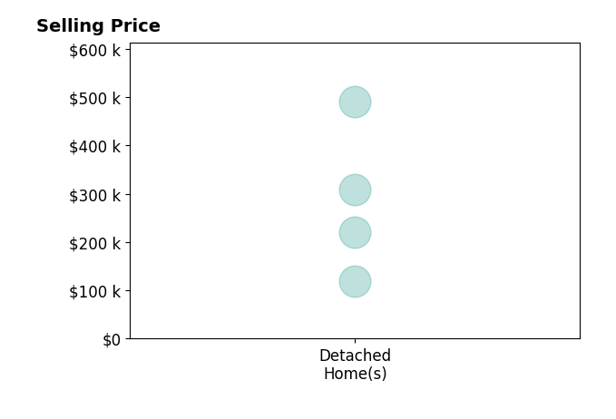 Histogram of home sales price ranges for Tom Willett
