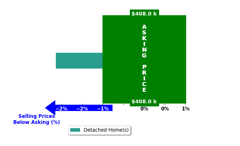 Bar chart comparing asking price vs selling price for Chris Blevins