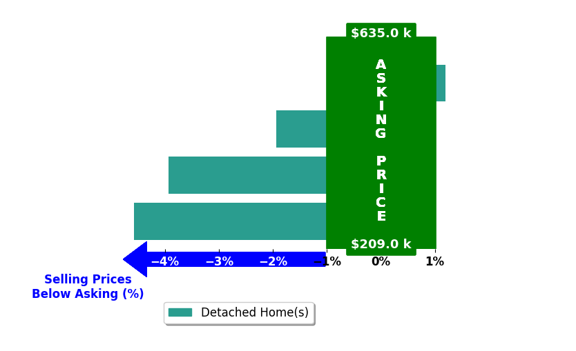 Bar chart comparing asking price vs selling price for Christie Joiner