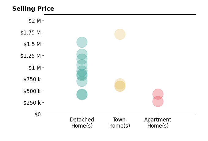Histogram of home sales price ranges for Danielle Wateridge