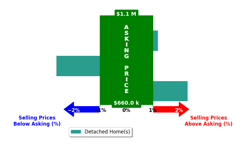 Angel Kirkbride's purchased homes closed 0.1% below asking on average, with 1 homes above, 1 below, and 1 at asking price.