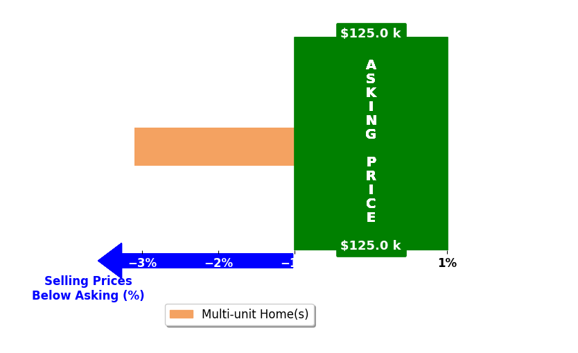 Robert Kiger's purchased homes closed 3.1% below asking on average, with 0 homes above, 1 below, and 0 at asking price.