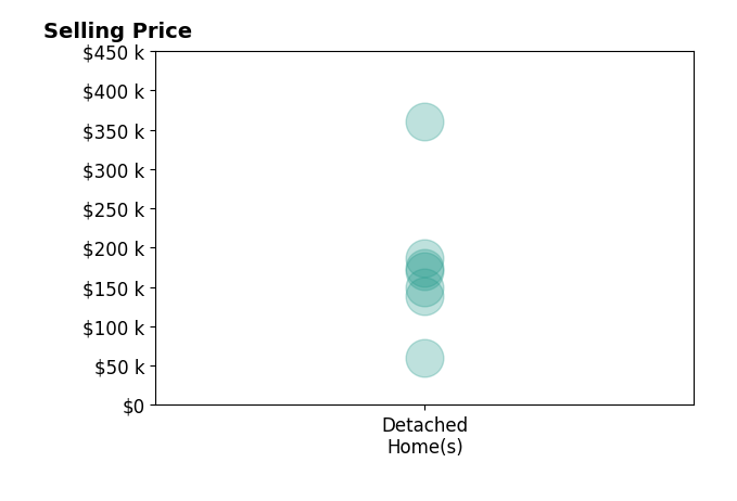 Andy Zahorsky's purchased homes include detached homes from $60K to $360K.