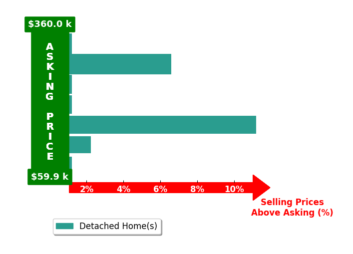 Andy Zahorsky's purchased homes closed 3.0% above asking on average, with 3 homes above, 0 below, and 4 at asking price.