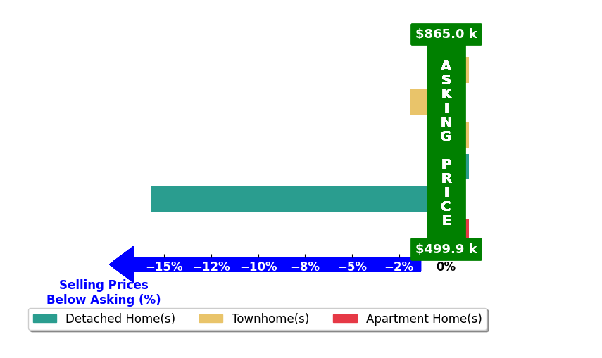 Bar chart comparing asking price vs selling price for Noah Fields