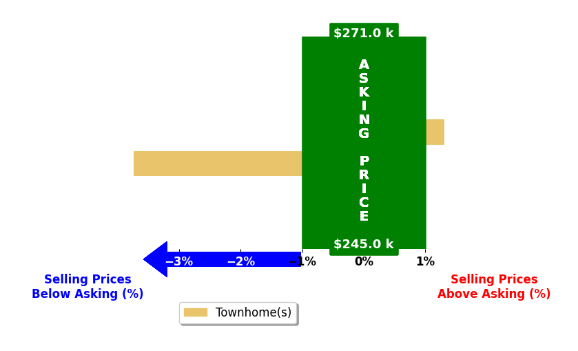 Sarah Carr's purchased homes closed 1.2% below asking on average, with 1 homes above, 1 below, and 0 at asking price.