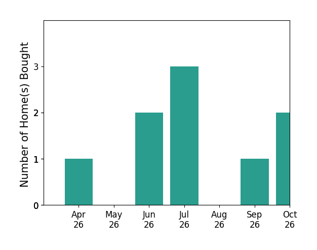 Bar chart of total home sales by Jennifer Barner over the past 6 months